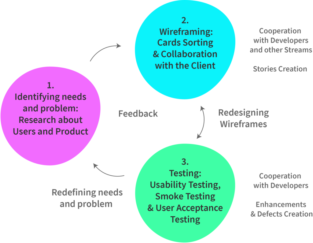 This illustration demonstrates the portal design process, divided into 3 stages: 1. Identifying needs and problem 2. Wireframing 3. Testing 
 