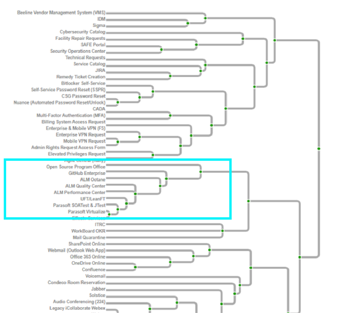  This illustration represents a dendrogram with 62 cards / categories and clusters / groups of carts 