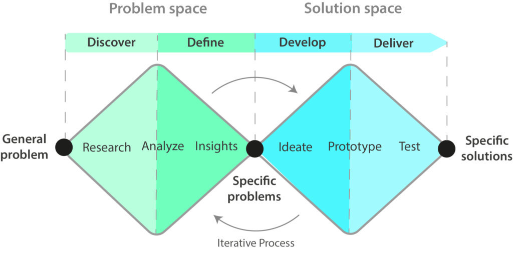 Illustration presenting a design process called Double Diamond, divided into 4 phases: Discover, Define, Develop, Deliver