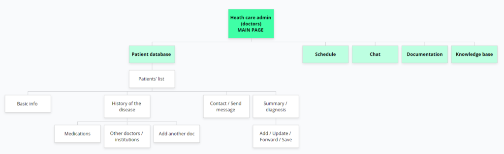 A part of the site map of the desktop application. You can see the home page with access to subpages: Patient database, Schedule, Chat, Documentation and Knowledge base 